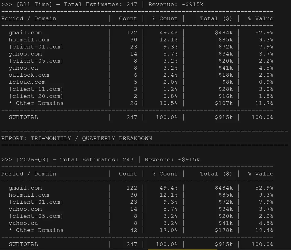 CLI report showing mail deliverability improvement and revenue growth after implementing my changes