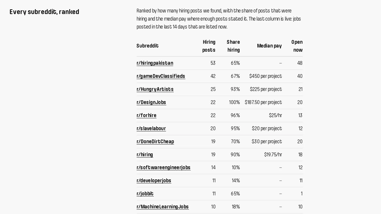 Only Hiring's ranking of Reddit job subreddits by hiring posts, share of posts that are hiring, median pay and jobs open now